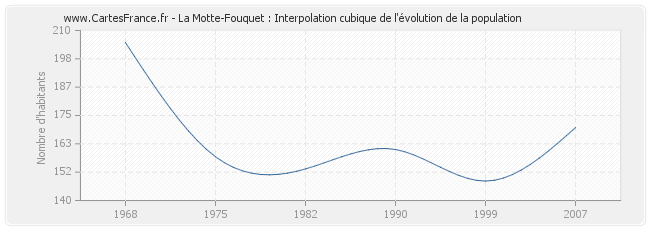 La Motte-Fouquet : Interpolation cubique de l'évolution de la population